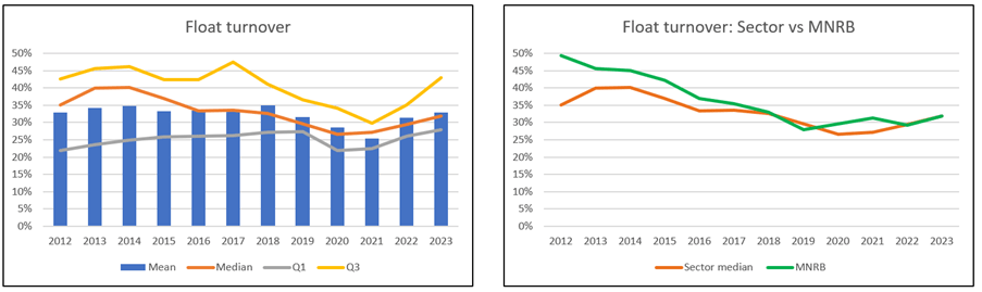 MNRB Chart 12: Float turnover