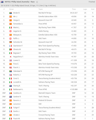 Keputusan MotoGP di Litar Phillip Island Australia 2018, Moto2, Khairul Idham Pawi, Idemitsu Honda Team Asia, 