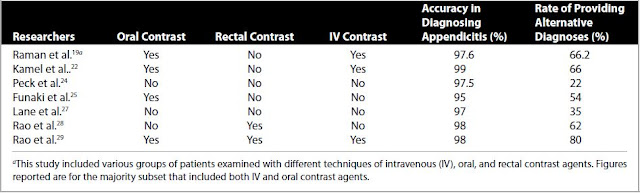 appendisitis contrast table