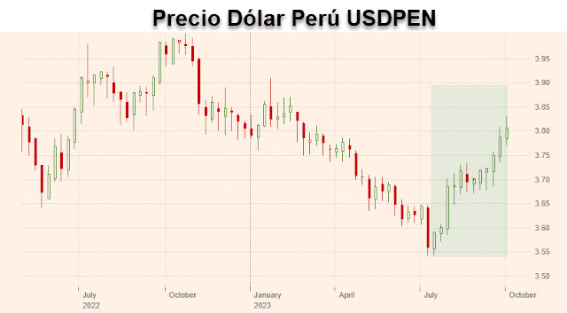 Precio dólar Perú