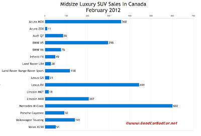 Canada midsize luxury SUV sales chart February 2012