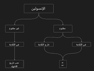 مدة صلاحية الإنسولين بعد الفتح