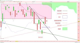 Les baissiers ont bien attaqués la mm7 sur le CAC40. L'indice finit sur un chandelier en haute vague. 2