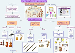  La orquesta y sus familias de instrumentos