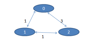 Dijkstra algorithm to find shortest path C code