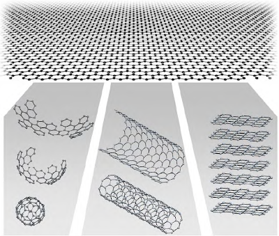 imagen que representa la relación entre el grafeno y los buckminsterfulerenos, los nanotubos de carbono y el grafito