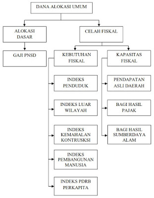 Skema Dana Alokasi Umum (DAU)