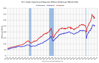 U.S. Trade Exports Imports