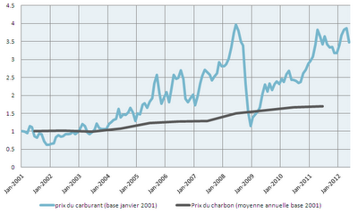 Energie et développement - Effet de l'exploitation du gaz de schiste sur le prix des autres énergie (carburant et charbon) aux Etats-Unis