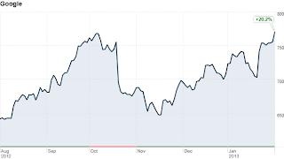 Google (GOOG) stock rises to record high amidst antitrust settlements in EU