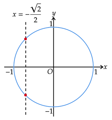 単位円上のx座標が-√2/2である点