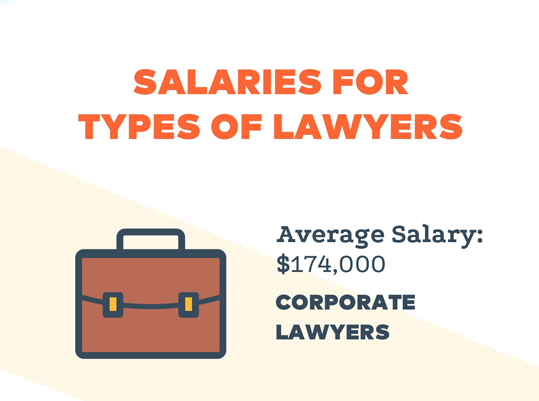 Lawyer Salaries