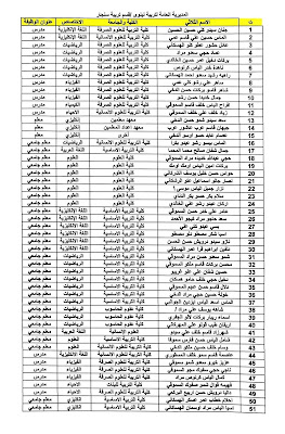 قوائم اسماء الفائزين والاحتياط للتعيين بصفة عقد المراجعة يوم الاحد