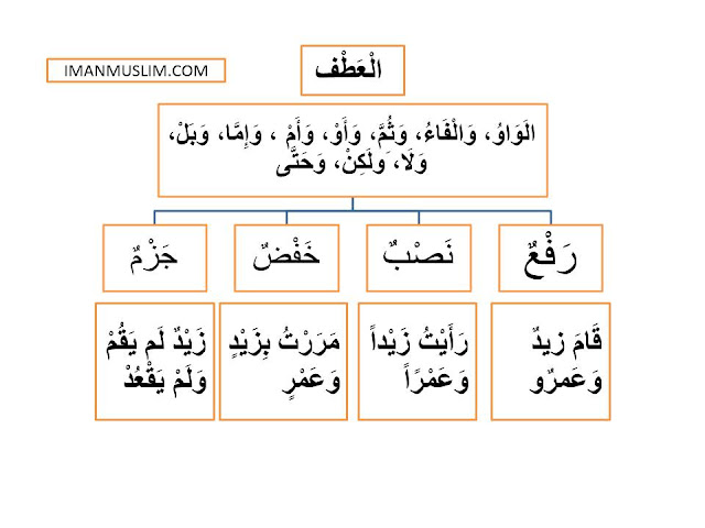 Bab ‘Athaf  Kitab Jurumiyah beserta Bagannya