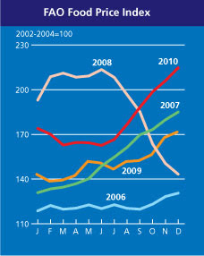 FAO Food Price Index