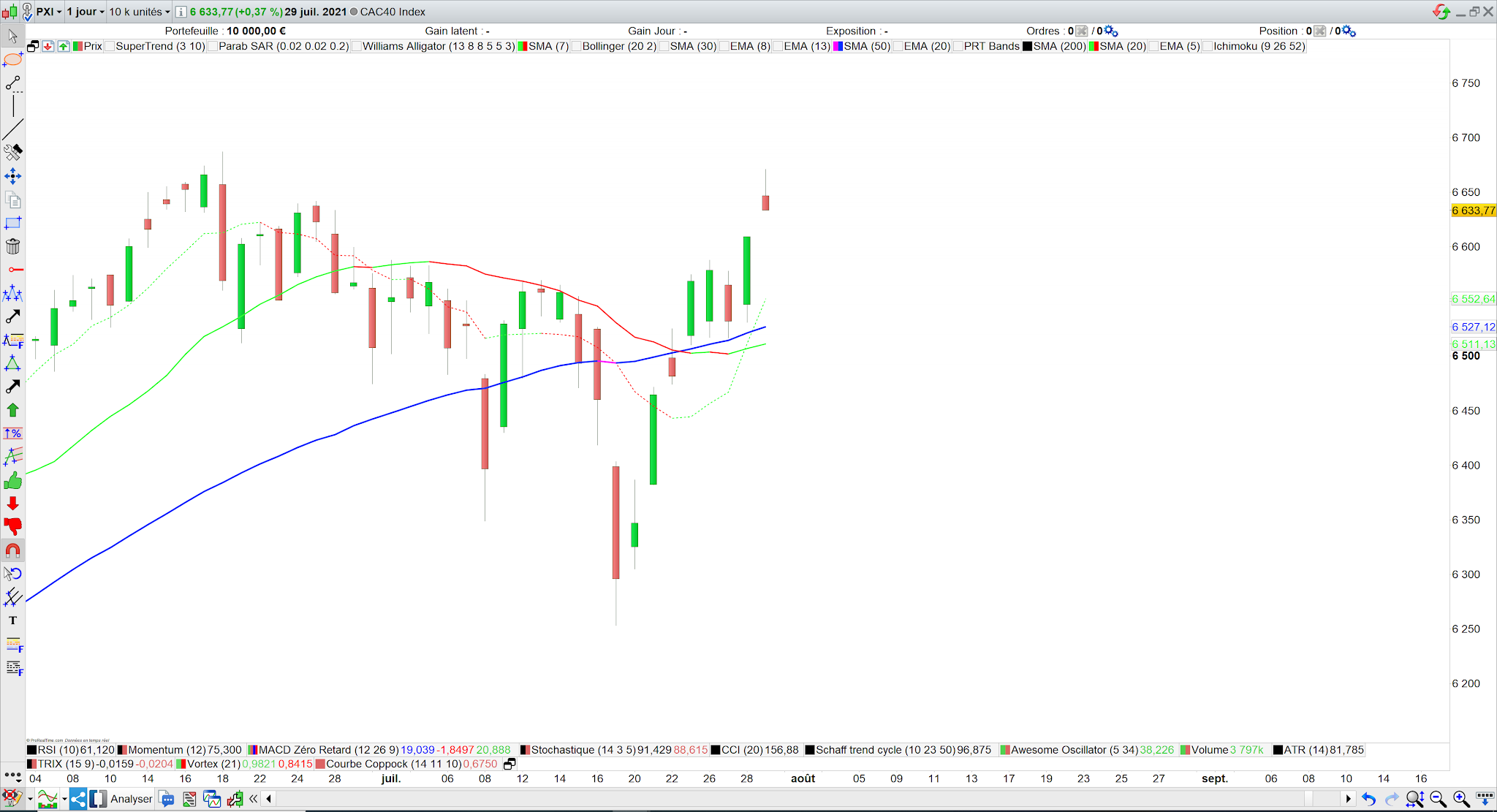 Courbe Coppock positif 30 juillet 21