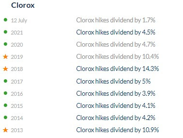 Clorox dividend history