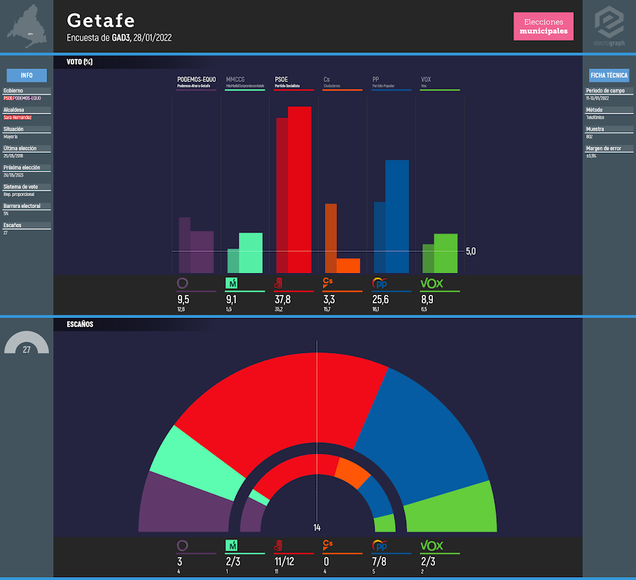 Gráfico de la encuesta para elecciones municipales en Getafe realizada por GAD3, 28/01/2022