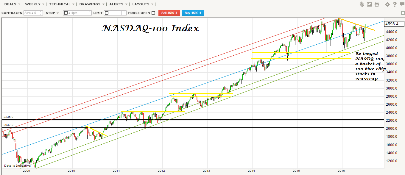 Donovan Norfolk Ang's Market Analysis: NASDAQ-100 Technical Analysis: 15 July 2016, Friday, 11 ...