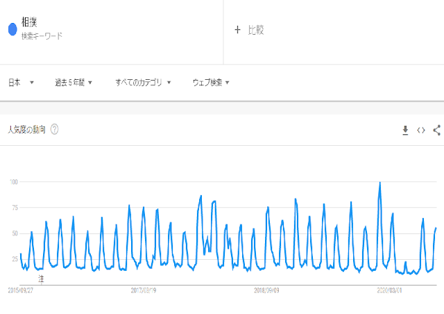 過去５年間の相撲の人気の推移