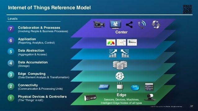 7 levels of #IoT Refrerence Model