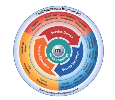 Model Manajemen Pelayanan ITIL