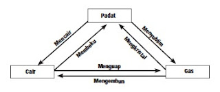 Wujud Zat dan Perubahannya (Materi Fisika Kelas 7)