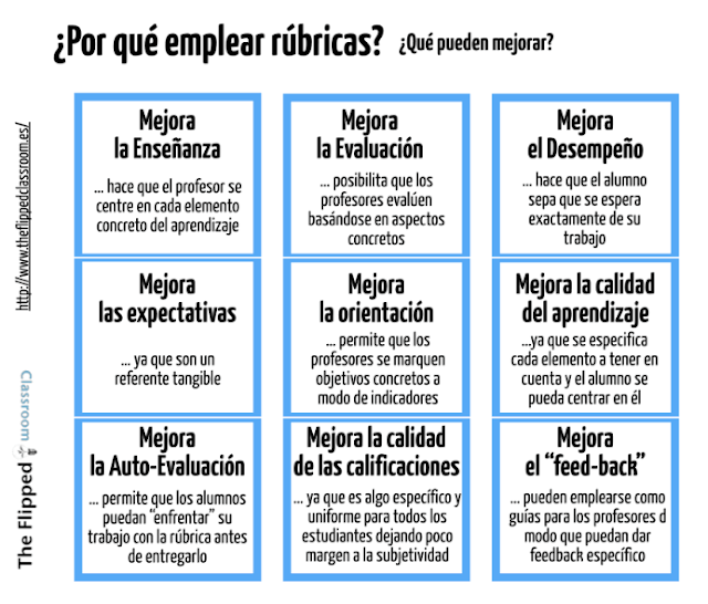 Por qué Utilizar Rúbricas y como Usarlas - Guía para Docentes