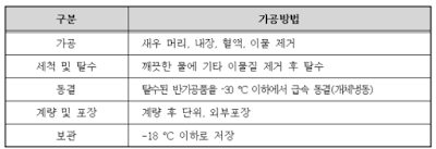 냉동새우(두절) 가공방법