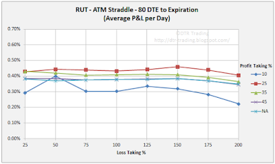 80 DTE RUT Short Straddle Summary Normalized Percent P&L Per Day Graph