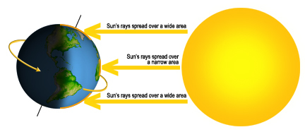 sunlight on the earth diagram