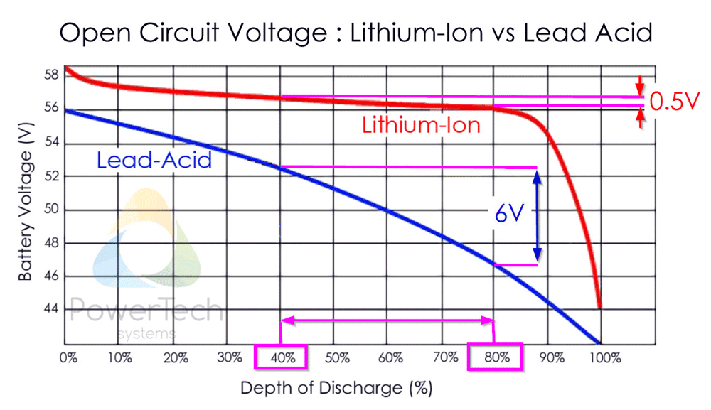 Battery voltage