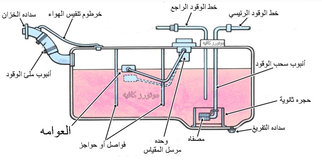 اجزاء تانك البنزين