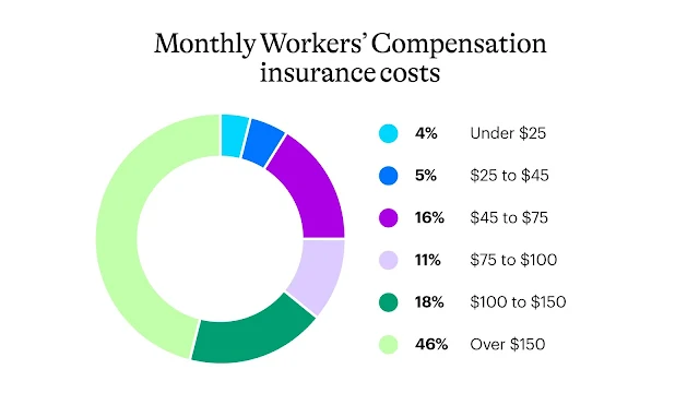 Inexpensive Workers Compensation Insurance