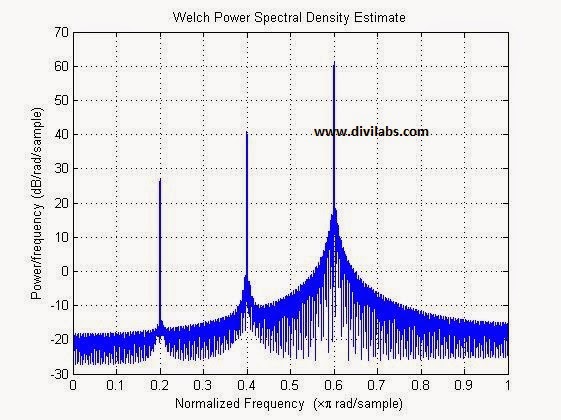 MATLAB implementation / code to plot the PSD of a given signal, without AWGN