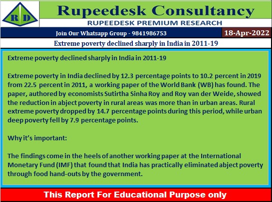 Extreme poverty declined sharply in India in 2011-19 - Rupeedesk Reports - 18.04.2022