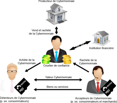 Ecosystème Cybermonnaie