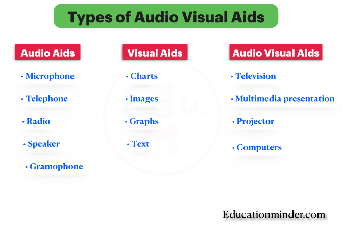 Types of Audio-Visual Aids: Audio aids, Visual aids and audio visual aids