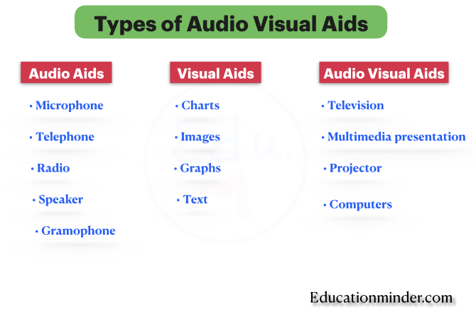 Types of Audio-Visual Aids: Audio aids, Visual aids and audio visual aids