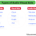 Audio Visual Aids: Meaning, Types and Importance