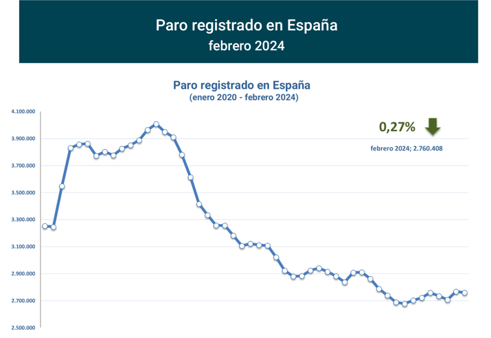 Paro Registrado España febrero 2024-1 Francisco Javier Méndez Lirón