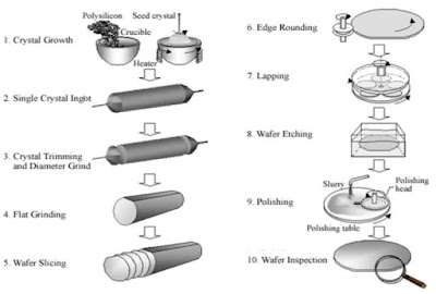 turnkey_ASN_GRN_semiconductor_manufacturing_process_wafer_manufacturing_process_bump_sort_probe_die