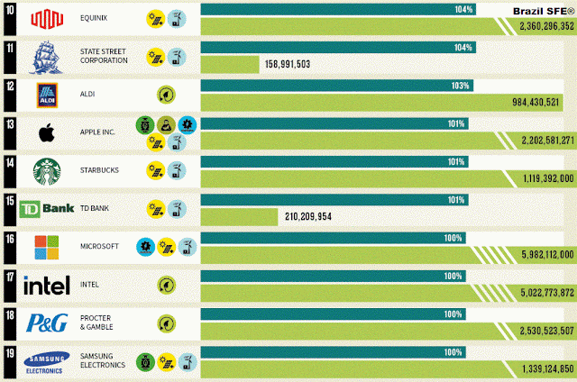 aDe 10 a 19 - Top 50 Empresas com os Maiores Percentuais de Energia Verde