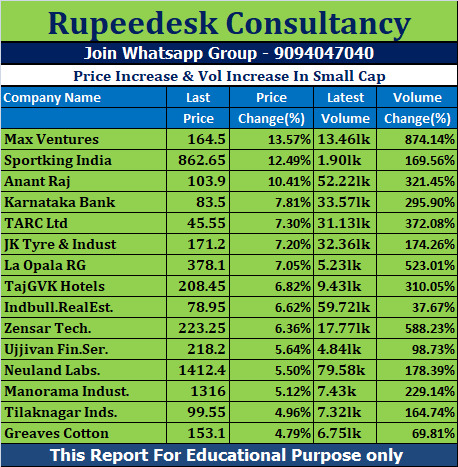 Price Increase & Vol Increase In Small Cap