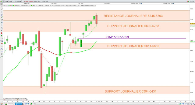 Analyse technique du CAC40. 01/11/19