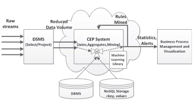 Fig 1. Data stream analytics and mining architecture 