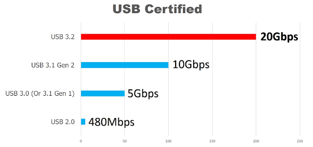 USB 3.2 Ab 20GBPS ki Speed se Hoga Data Transfer