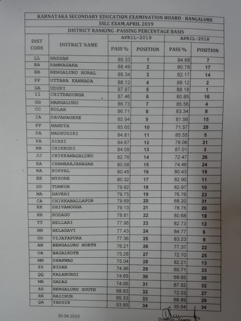 2019th SSLC Examination District, Black War Rank List