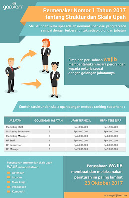 Info Grafis Struktur & Skala upah