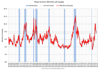 New Home Sales, Months of Supply